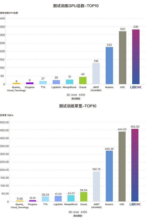 中国力量闪耀MLPerf！泛联信息强势包揽7项世界第一，引领AI存储新时代！(图8)
