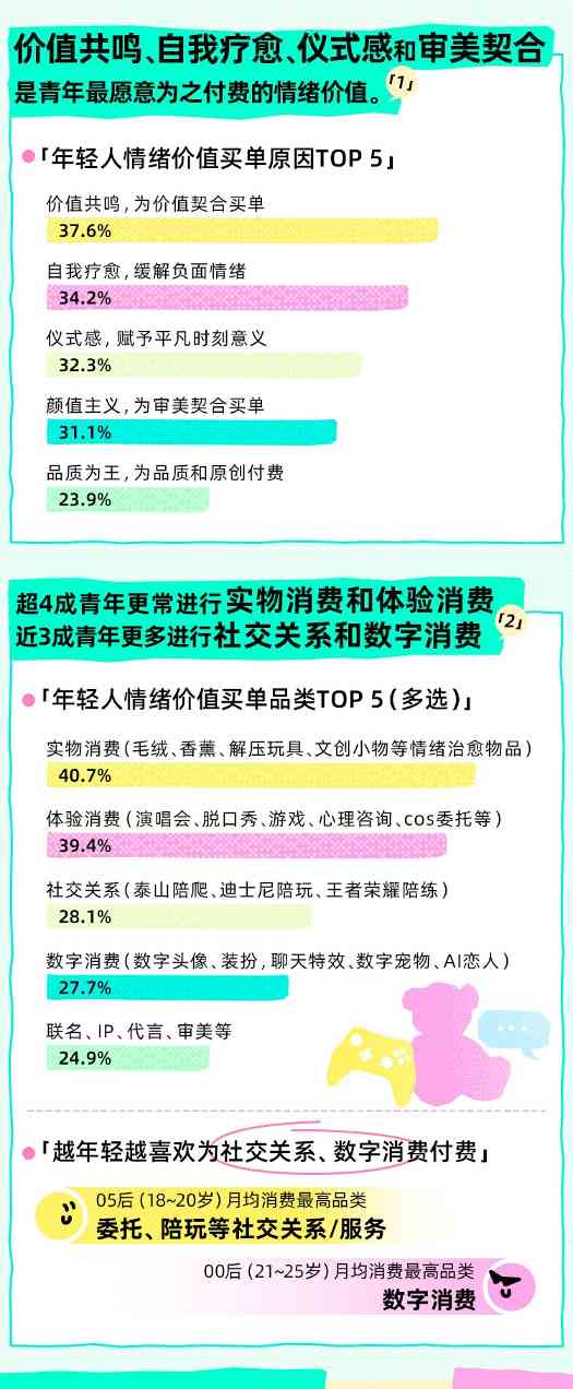 Soul App联合上海市青少年研究中心发布新报告:近9成青年有过“为情绪价值买单”经历,近4成青年为高频消费者(图4)