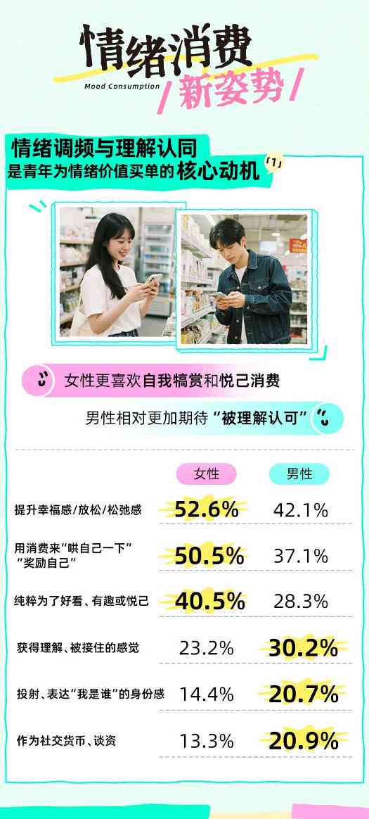 Soul App联合上海市青少年研究中心发布新报告:近9成青年有过“为情绪价值买单”经历,近4成青年为高频消费者(图5)