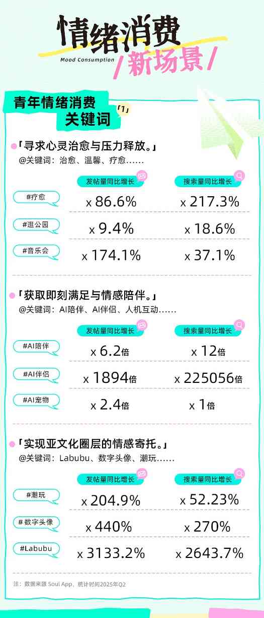 Soul App联合上海市青少年研究中心发布新报告:近9成青年有过“为情绪价值买单”经历,近4成青年为高频消费者(图6)