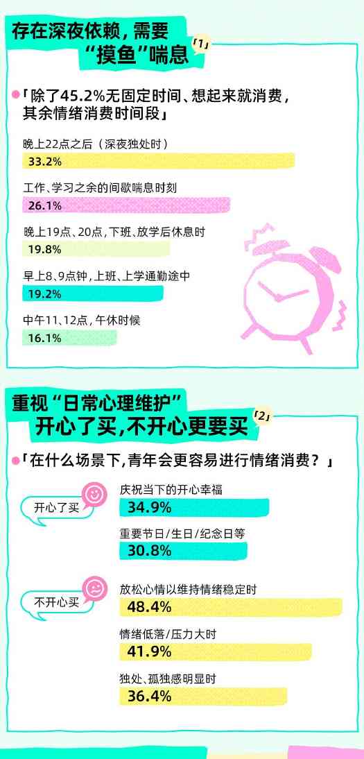 Soul App联合上海市青少年研究中心发布新报告:近9成青年有过“为情绪价值买单”经历,近4成青年为高频消费者(图7)