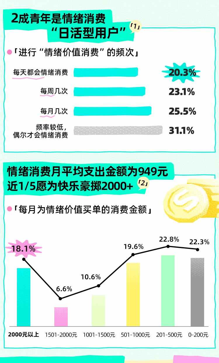 Soul App联合上海市青少年研究中心发布新报告:近9成青年有过“为情绪价值买单”经历,近4成青年为高频消费者(图3)