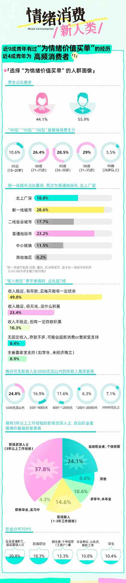 Soul App联合上海市青少年研究中心发布新报告:近9成青年有过“为情绪价值买单”经历,近4成青年为高频消费者(图2)