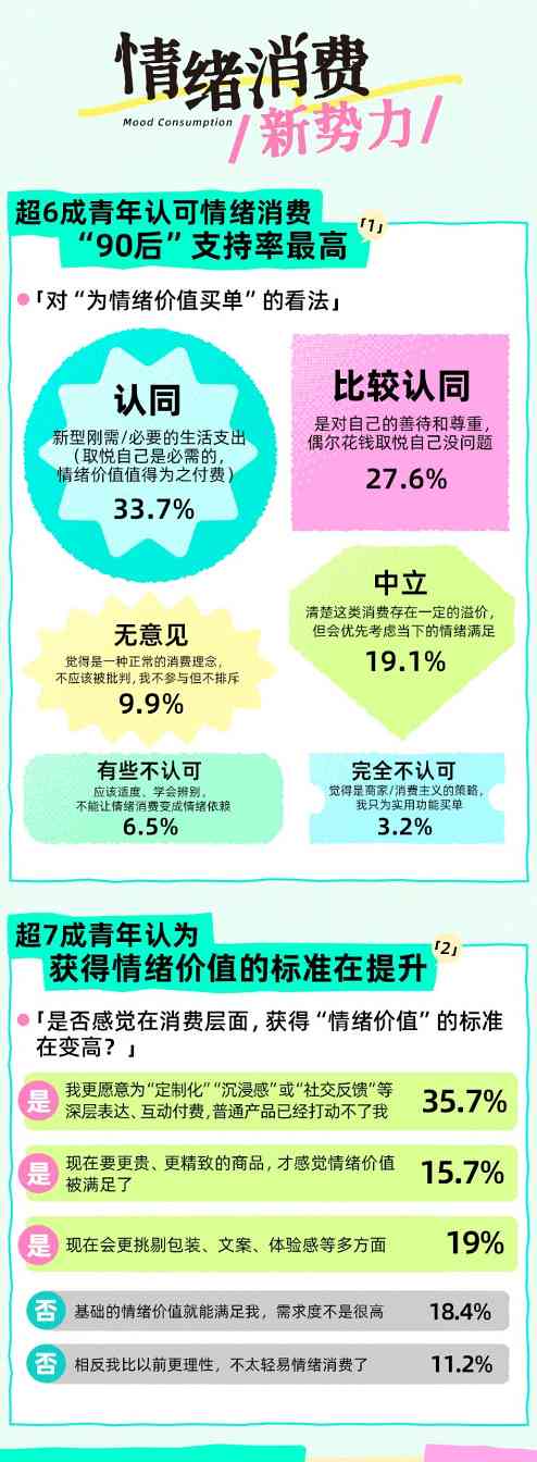 Soul App联合上海市青少年研究中心发布新报告:近9成青年有过“为情绪价值买单”经历,近4成青年为高频消费者(图8)
