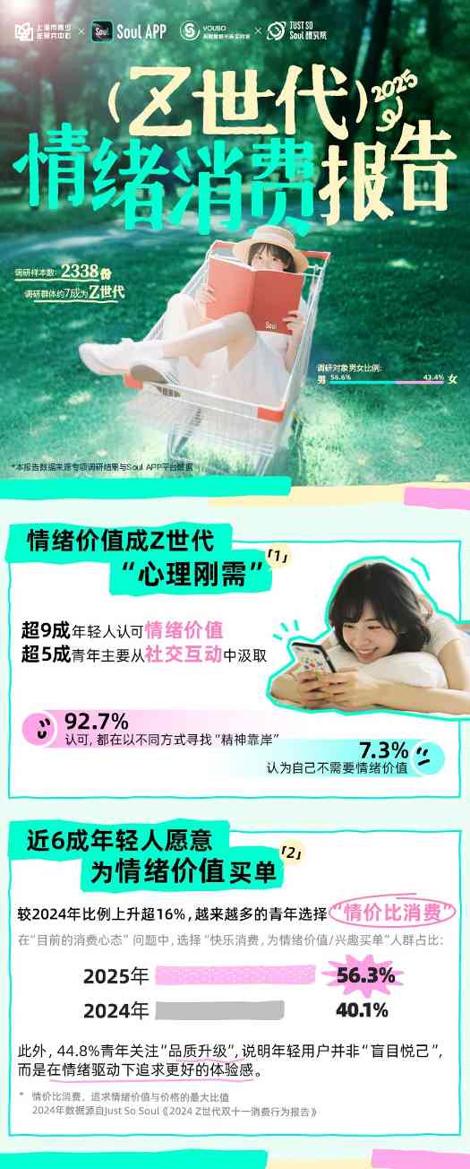 Soul App联合上海市青少年研究中心发布新报告:近9成青年有过“为情绪价值买单”经历,近4成青年为高频消费者(图1)
