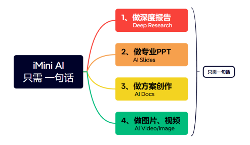 从单一工具到超级AI智能体：imini 在海外闯出独特发展之路(图4)