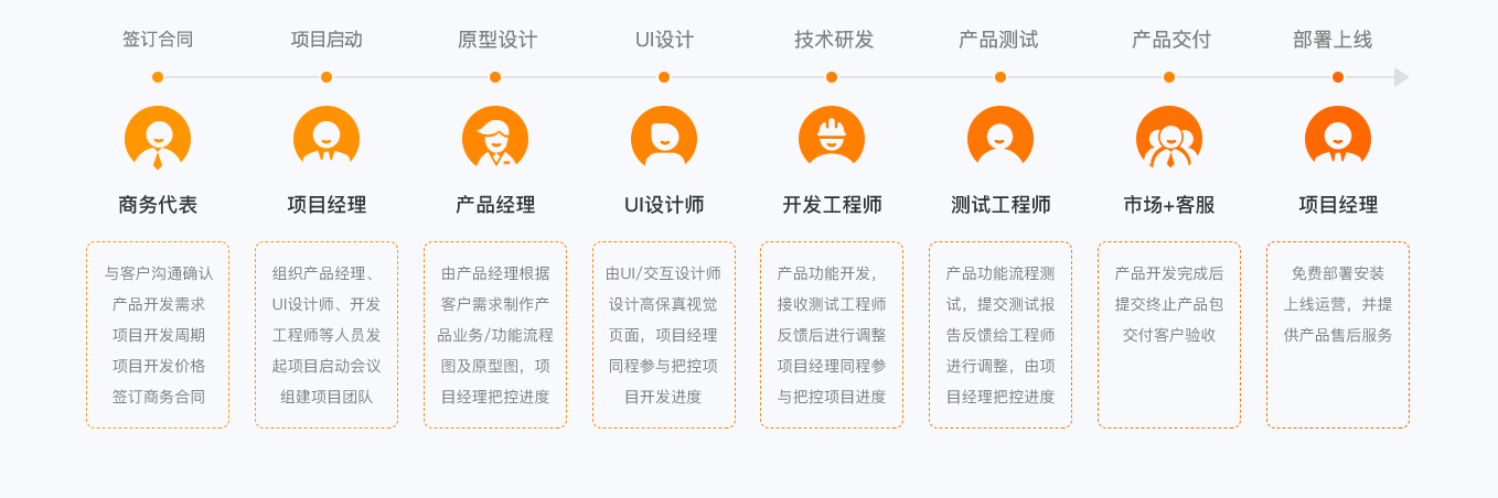 软件开发(图2)