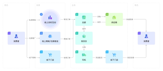 门店数字化管理革命：小鹅通工具如何绑定客户提升复购率？ - 智象科技网