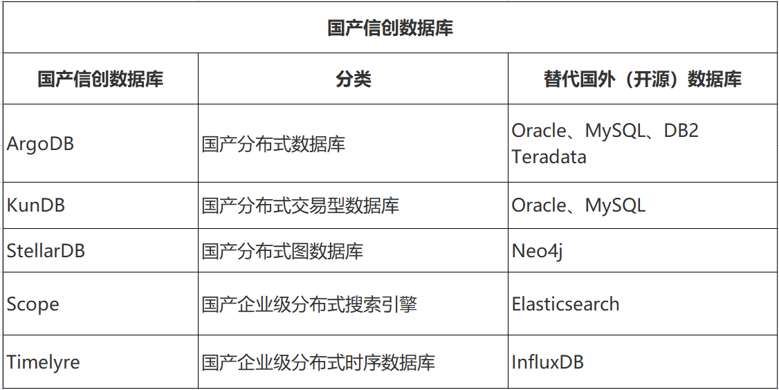 国产信创数据库有哪些？ - 智象科技网