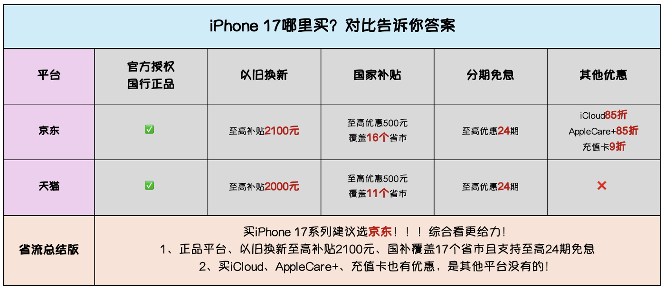 iPhone 17省钱攻略来了！京东以旧换新至高补贴2100元 - 智象科技网