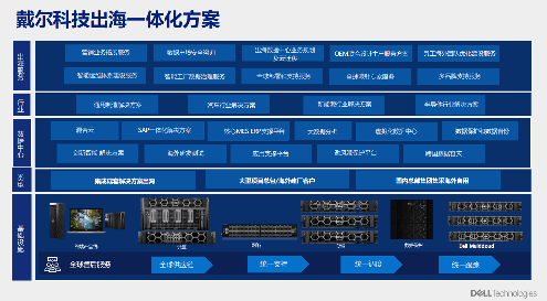 戴尔科技出海一体化方案助力企业破解出海“七重关卡” - 智象科技网
