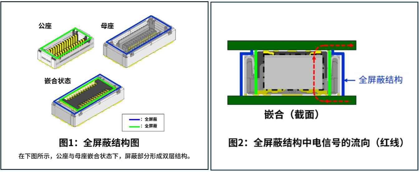 京瓷首款全屏蔽0.4mm高速连接器5908系列新品上市(图2)
