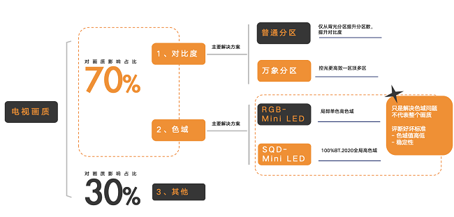 别再被参数忽悠！高端电视玩法已变，SQD-Mini LED技术成为巅峰画质标准(图3)