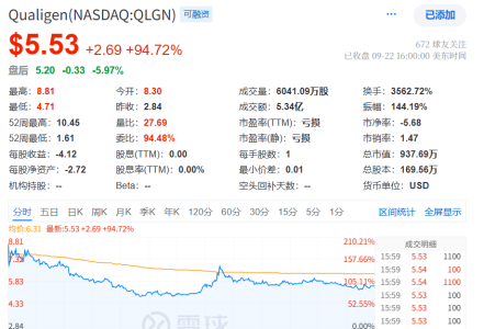 FF战投QLGN股价一夜暴涨近95% “双飞轮&双桥梁”生态战略起飞(图1)
