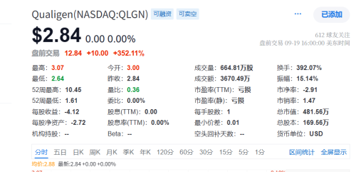 FF战投QLGN股价一夜暴涨近95% “双飞轮&双桥梁”生态战略起飞(图2)