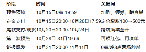 2025年双十一从什么时候开始到什么时候结束？10月9日开始到11月14日结束附红包口令和满减规则一览(图4)