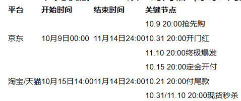 2025年双十一什么时候开始？淘宝京东双十一时间表已确定：从10月9日15日开始到11月14日结束(图3)