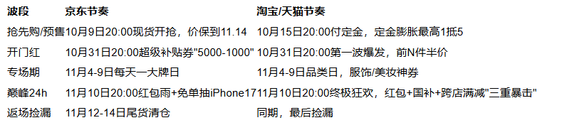 2025年双十一从什么时候开始到什么时候结束？淘宝京东双11最新时间表满减规则红包口令汇总(图3)