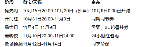 2025年淘宝京东双十一什么时候几号开始：淘宝京东10月15日开始一起放价，一路爽买到11月14日结束(图3)