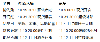 2025年淘宝京东双十一几号什么时候开始：淘宝京东10月15日开始同步开闸，超长狂欢到11月14日结束(图3)