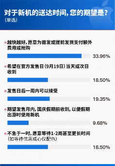 更快到手新机 调研显示通过即时零售购iPhone 17中88.39%用户选京东秒 - 智象科技网