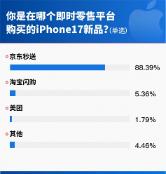 更快到手新机 调研显示通过即时零售购iPhone 17中88.39%用户选京东秒送(图3)