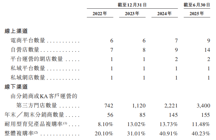 不同集团(06090)：打新热潮持续，详解高端母婴标杆企业的长期配置价值(图5)