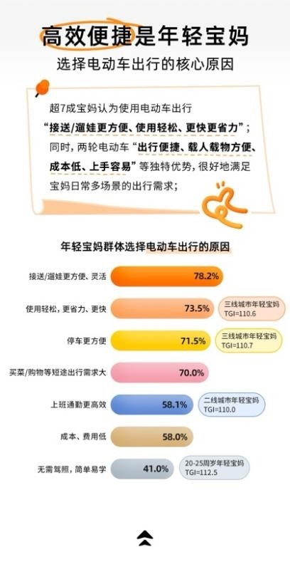 宝宝树X九号公司X艾瑞咨询发布《2025年年轻宝妈电动车出行白皮书》，洞察新一代妈妈出行新趋势(图5)