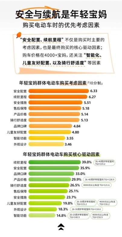 宝宝树X九号公司X艾瑞咨询发布《2025年年轻宝妈电动车出行白皮书》，洞察新一代妈妈出行新趋势(图7)