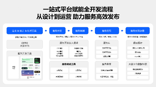 让服务更主动、让开发更高效：OPPO智慧服务的进阶之路(图9)