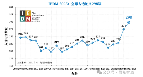 【首发|IEDM 2025放榜】北京大学以21篇论文蝉联全球第一，长鑫存储领跑产业界(图2)