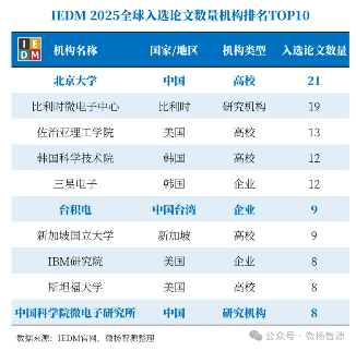【首发|IEDM 2025放榜】北京大学以21篇论文蝉联全球第一，长鑫存储领跑产业界(图4)