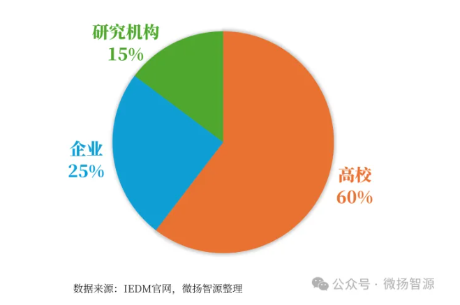 【首发|IEDM 2025放榜】北京大学以21篇论文蝉联全球第一，长鑫存储领跑产业界(图3)