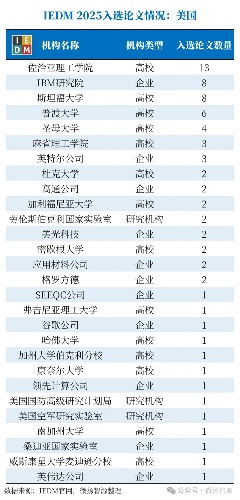 【首发|IEDM 2025放榜】北京大学以21篇论文蝉联全球第一，长鑫存储领跑产业界(图7)
