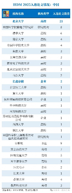 【首发|IEDM 2025放榜】北京大学以21篇论文蝉联全球第一，长鑫存储领跑产业界(图6)