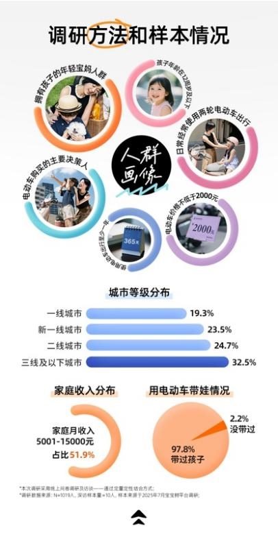 宝宝树X九号公司X艾瑞咨询发布《2025年年轻宝妈电动车出行白皮书》，洞察新一代妈妈出行新趋势(图4)