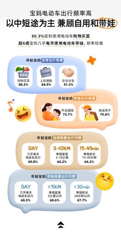 宝宝树X九号公司X艾瑞咨询发布《2025年年轻宝妈电动车出行白皮书》，洞察新一代妈妈出行新趋势(图9)