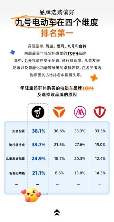 宝宝树X九号公司X艾瑞咨询发布《2025年年轻宝妈电动车出行白皮书》，洞察新一代妈妈出行新趋势(图11)