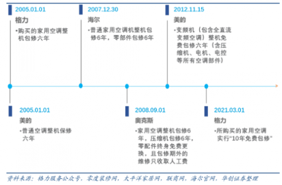 启用五位数服务专线+十年免费包修，格力服务体系战略解码！ - 智象科技网