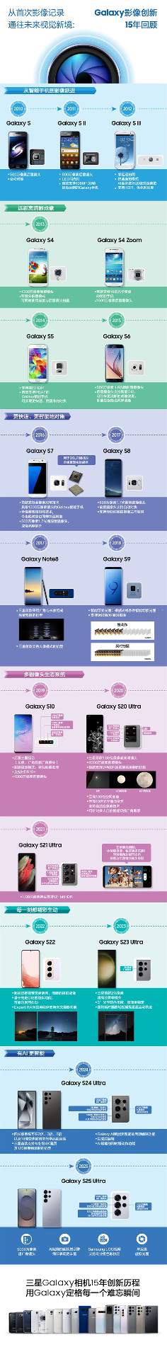 15年创新引领 三星Galaxy移动影像技术发展回顾(图2)