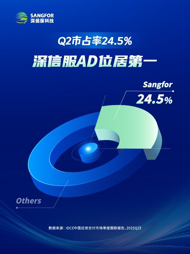 深信服AD以技术之力铸业务之基，稳居IDC市场份额第一 - 智象科技网