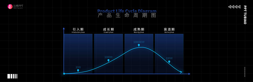 生命周期图PPT图表：反正就是过程&阶段分析 - 壹观办公网