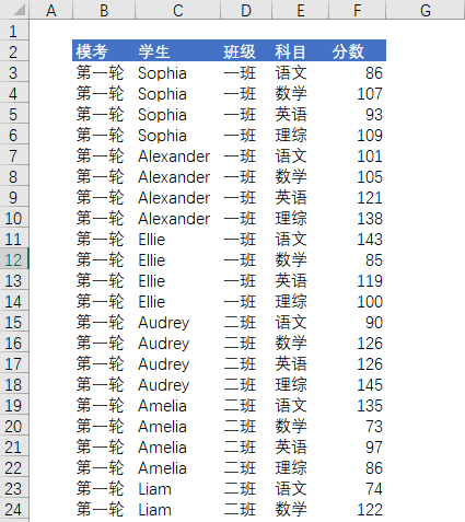 Excel 数据透视表教程：数据透视表 4 个区域及其变化规律(图2)