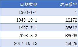 Excel 日期和时间基础(图1)