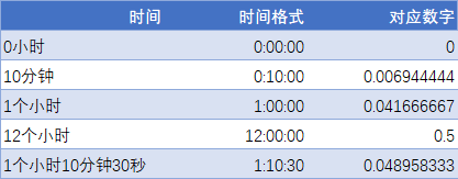 Excel 日期和时间基础(图2)