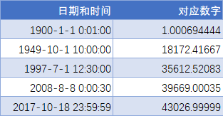 Excel 日期和时间基础(图3)