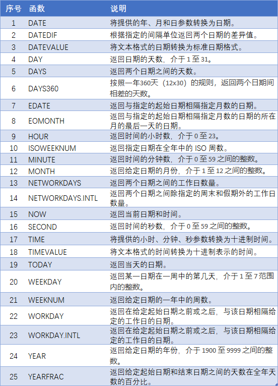 Excel 日期和时间基础(图7)