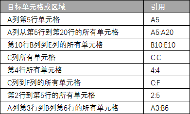 Excel 公式中的单元格引用(图3)