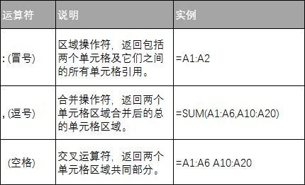 Excel 公式中的引用操作符(图1)