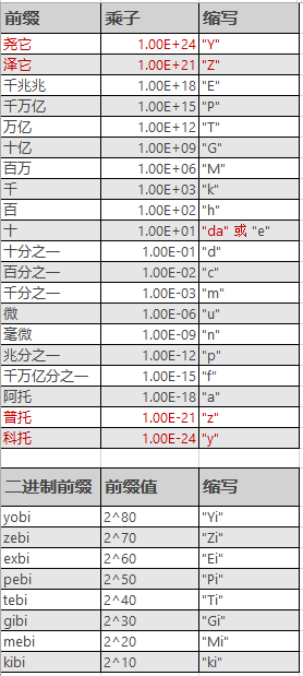 Excel CONVERT 函数(图2)
